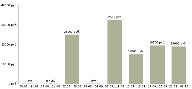 Вакансии сотрудник на оформление документов в Уфе - Медиана зарплат сотрудник на оформление документов в Уфе за 2 месяца