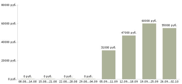 Вакансии сотрудник по оформлению договоров в Твери - Медиана зарплат сотрудник по оформлению договоров в Твери за 2 месяца