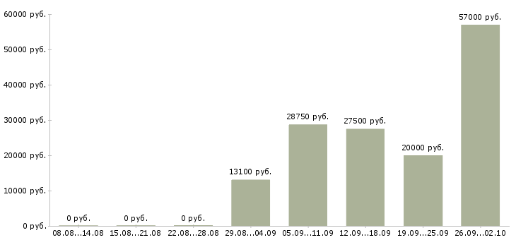 Вакансии сотрудник производства в Перми - Медиана зарплат сотрудник производства в Перми за 2 месяца