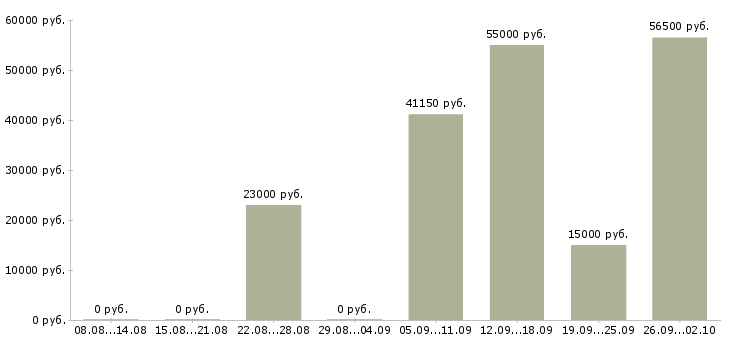 Вакансии сотрудник производства в Смоленске - Медиана зарплат сотрудник производства в Смоленске за 2 месяца