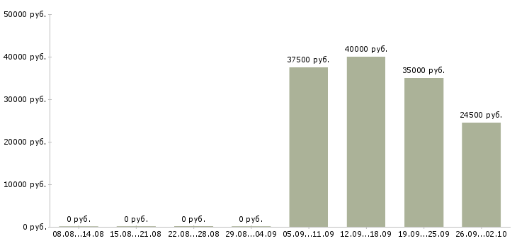 Вакансии сотрудник с экономическим образования в Краснодаре - Медиана зарплат сотрудник с экономическим образования в Краснодаре за 2 месяца