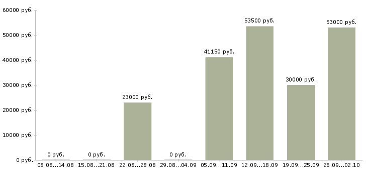 Вакансии сотрудники на производство в Смоленске - Медиана зарплат сотрудники на производство в Смоленске за 2 месяца