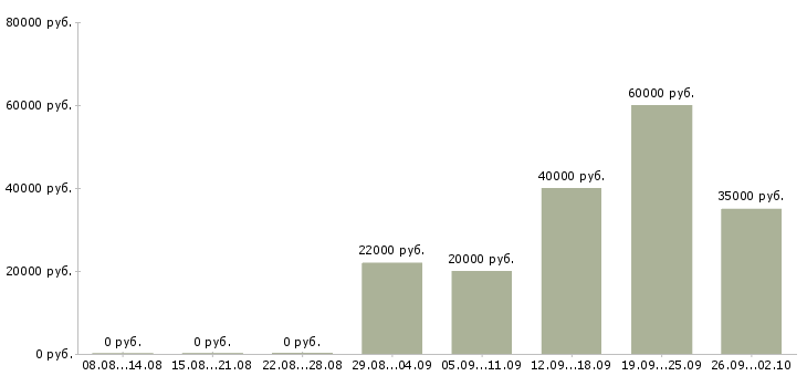 Вакансии специалист в сфере образования в Казани - Медиана зарплат специалист в сфере образования в Казани за 2 месяца