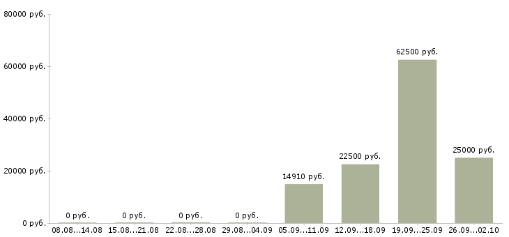 Вакансии специалист в сфере образования в Уфе - Медиана зарплат специалист в сфере образования в Уфе за 2 месяца