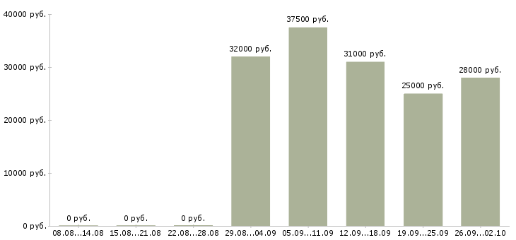 Вакансии специалист по дмс в Хабаровске - Медиана зарплат специалист по дмс в Хабаровске за 2 месяца
