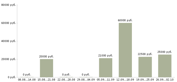 Вакансии специалист по интернет продажам в Новосибирске - Медиана зарплат специалист по интернет продажам в Новосибирске за 2 месяца