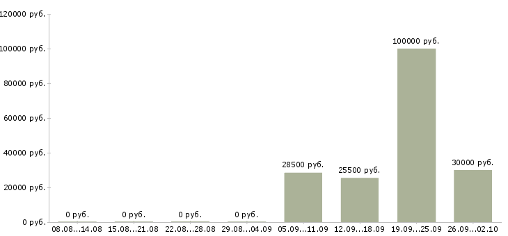 Вакансии специалист по поддержке клиентов Башкортостан - Медиана зарплат специалист по поддержке клиентов Башкортостан за 2 месяца