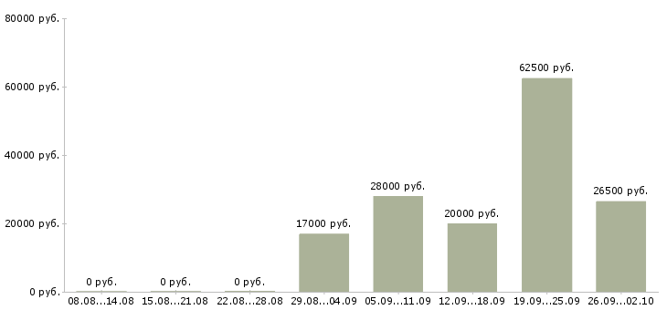 Вакансии специалист по работе с информацией в Рязани - Медиана зарплат специалист по работе с информацией в Рязани за 2 месяца