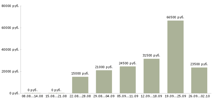 Вакансии специалист по работе с информацией в Ярославле - Медиана зарплат специалист по работе с информацией в Ярославле за 2 месяца