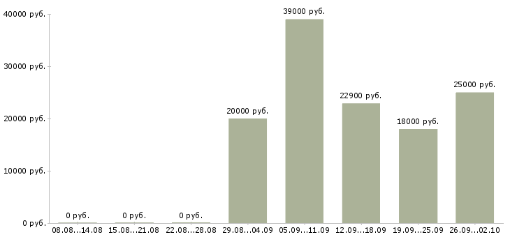 Вакансии специалист по сопровождению по в Самаре - Медиана зарплат специалист по сопровождению по в Самаре за 2 месяца