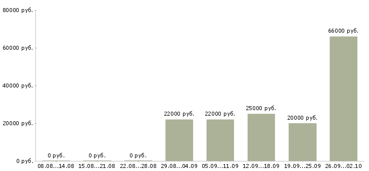 Вакансии специалист сферы образования в Казани - Медиана зарплат специалист сферы образования в Казани за 2 месяца