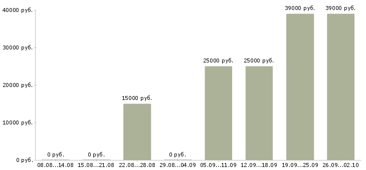 Вакансии стажер руководителя Санкт-петербург - Медиана зарплат стажер руководителя Санкт-петербург за 2 месяца