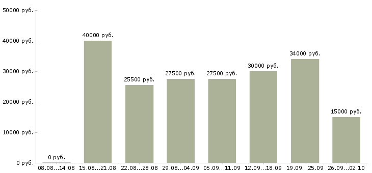 Вакансии требуются сотрудники в Чите - Медиана зарплат требуются сотрудники в Чите за 2 месяца