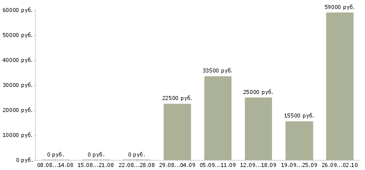 Вакансии требуются сотрудники дома в Белгороде - Медиана зарплат требуются сотрудники дома в Белгороде за 2 месяца