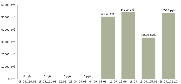 Вакансии упаковщики на вахту в Саратове - Медиана зарплат упаковщики на вахту в Саратове за 2 месяца