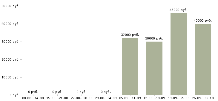 Вакансии упаковщики на кондитерскую фабрику в Москве - Медиана зарплат упаковщики на кондитерскую фабрику в Москве за 2 месяца