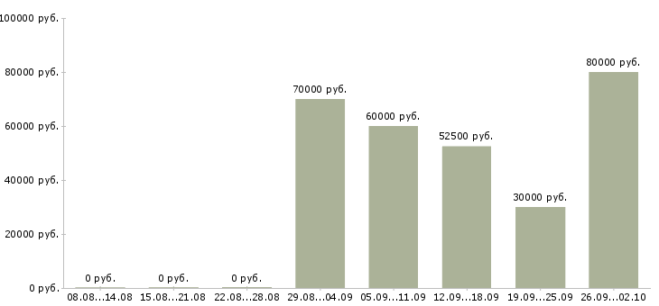 Вакансии экономист производства в Москве - Медиана зарплат экономист производства в Москве за 2 месяца