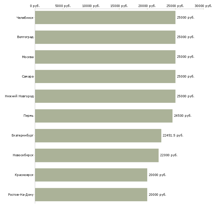 Поиск работы в интернет проекте-Медиана зарплаты для вакансии «в интернет проекте» в других городах