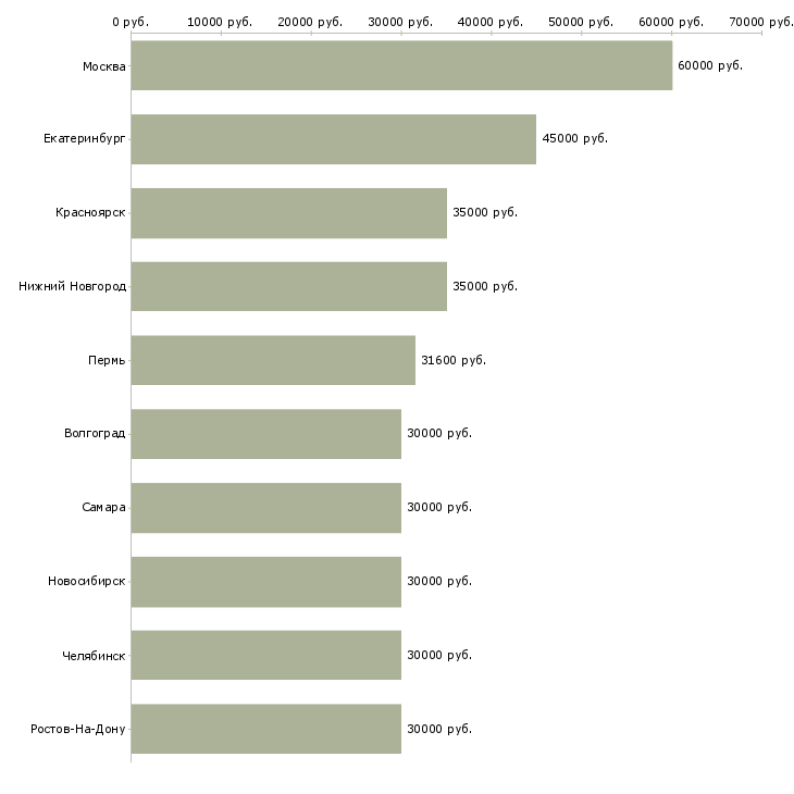 Поиск работы менеджер по организации продаж-Медиана зарплаты для вакансии «менеджер по организации продаж» в других городах