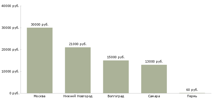Поиск работы охранник супермаркета-Медиана зарплаты для вакансии «охранник супермаркета» в других городах
