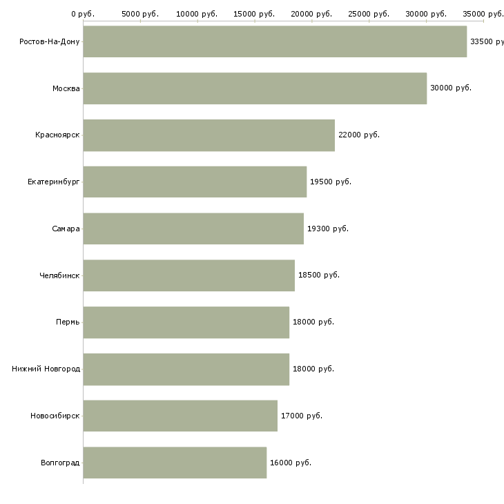 Поиск работы продавец консультант в магазин косметики-Медиана зарплаты для вакансии «продавец консультант в магазин косметики» в других городах