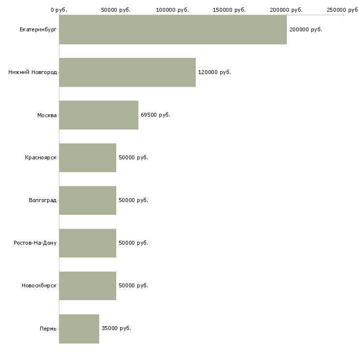 Поиск работы руководитель финансового департамента-Медиана зарплаты для вакансии «руководитель финансового департамента» в других городах