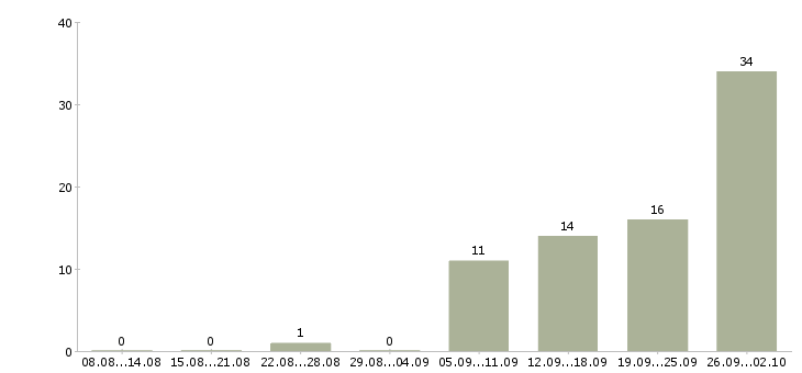 Работа водитель с правами категории в Башкортостан - Число вакансий Башкортостан по специальности водитель с правами категории в за 2 месяца