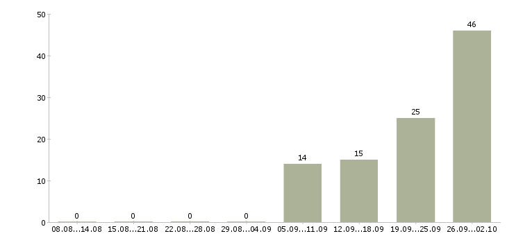 Работа требуются комплектовщики Коми - Число вакансий Коми по специальности требуются комплектовщики за 2 месяца