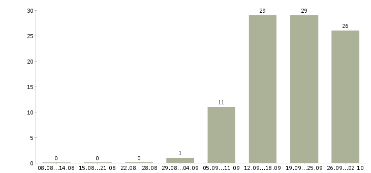 Работа менеджер по продажам с обучением Марий эл - Число вакансий Марий эл по специальности менеджер по продажам с обучением за 2 месяца