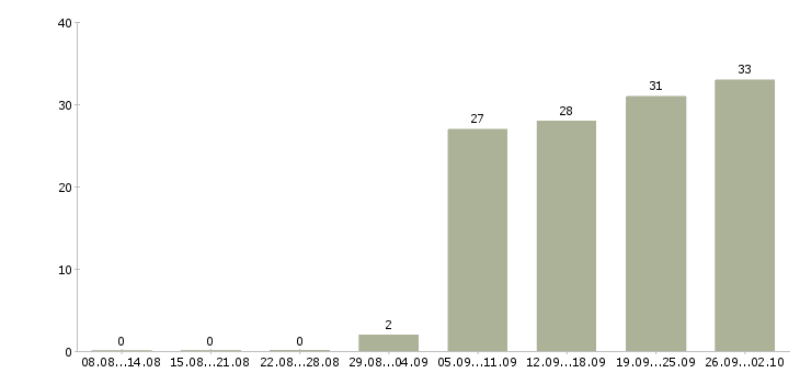 Работа менеджер регионального развития Нижний новгород - Число вакансий Нижний новгород по специальности менеджер регионального развития за 2 месяца