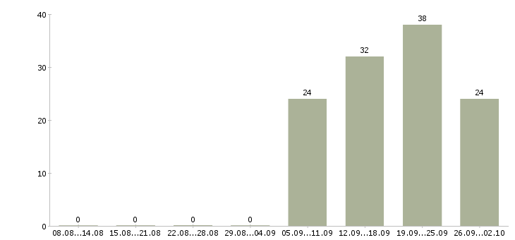 Работа специалист склада Нижний новгород - Число вакансий Нижний новгород по специальности специалист склада за 2 месяца