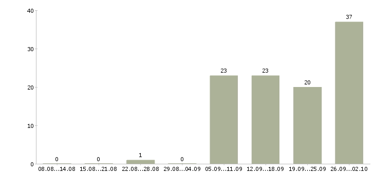 Работа администратор по работе с клиентами Ростов-на-дону - Число вакансий Ростов-на-дону по специальности администратор по работе с клиентами за 2 месяца