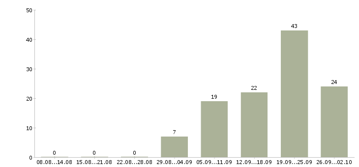 Работа менеджер по рекламе и продажам Ростов-на-дону - Число вакансий Ростов-на-дону по специальности менеджер по рекламе и продажам за 2 месяца