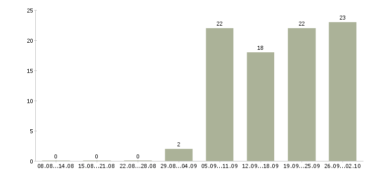 Работа диспетчер на сменный график Санкт-петербург - Число вакансий Санкт-петербург по специальности диспетчер на сменный график за 2 месяца