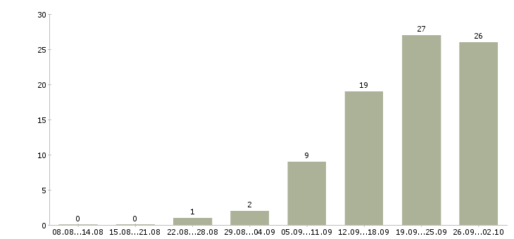 Работа менеджер по операциям Санкт-петербург - Число вакансий Санкт-петербург по специальности менеджер по операциям за 2 месяца