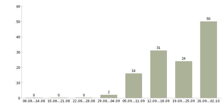 Работа менеджер по промо Санкт-петербург - Число вакансий Санкт-петербург по специальности менеджер по промо за 2 месяца