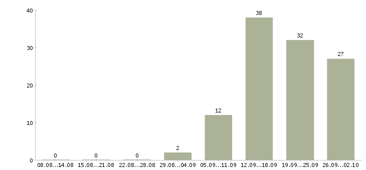 Работа специалист по кредитам Санкт-петербург - Число вакансий Санкт-петербург по специальности специалист по кредитам за 2 месяца