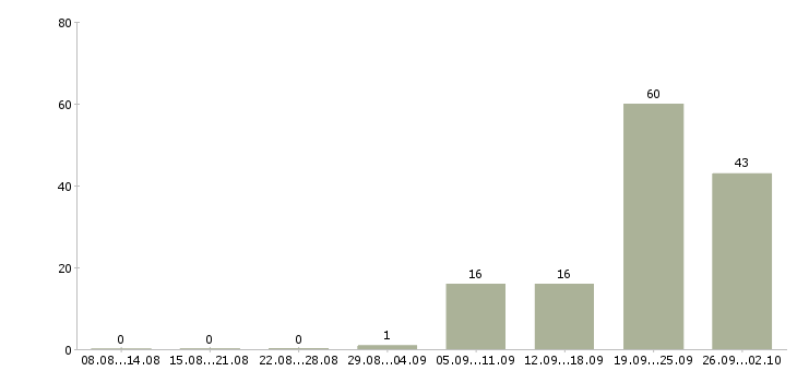 Работа заместитель директора магазина Татарстан - Число вакансий Татарстан по специальности заместитель директора магазина за 2 месяца