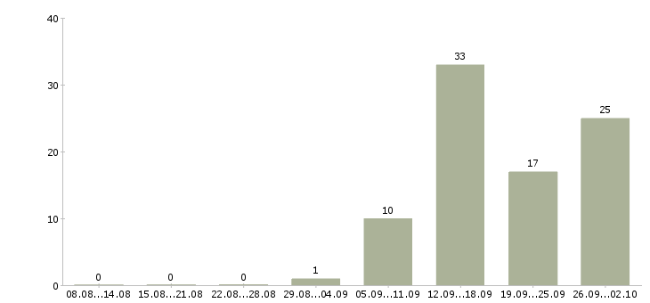 Работа менеджер по продажам на дому Удмуртия - Число вакансий Удмуртия по специальности менеджер по продажам на дому за 2 месяца