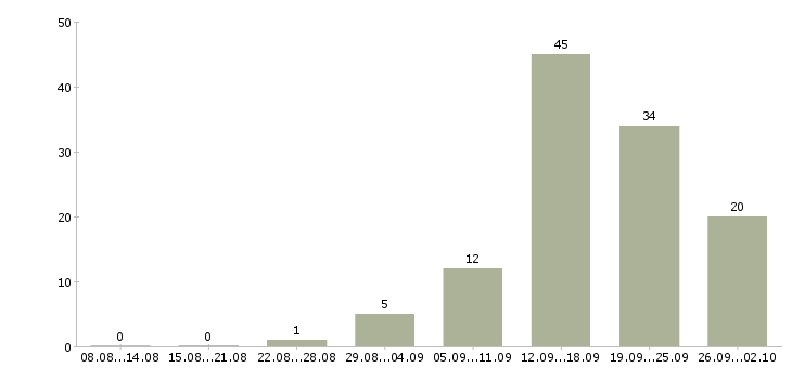 Работа специалист по корпоративным продажам Удмуртия - Число вакансий Удмуртия по специальности специалист по корпоративным продажам за 2 месяца