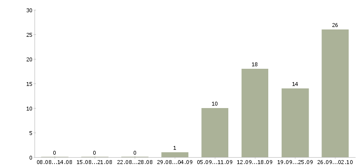 Работа приглашаем сотрудников Чувашия - Число вакансий Чувашия по специальности приглашаем сотрудников за 2 месяца