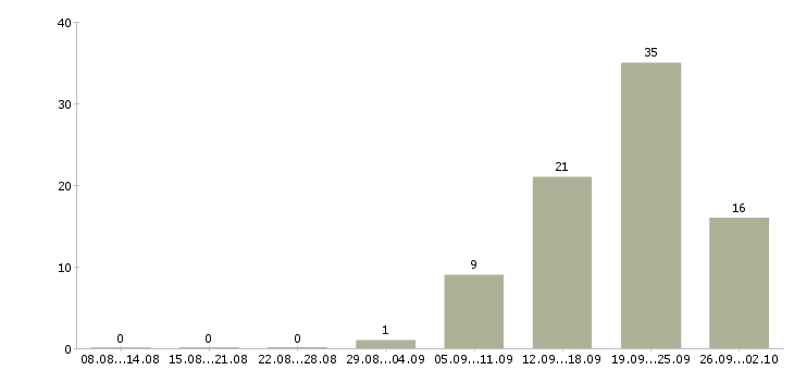 Работа специалист по оплатам Чувашия - Число вакансий Чувашия по специальности специалист по оплатам за 2 месяца