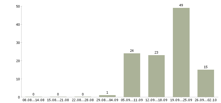 Работа менеджер по работе с сотрудниками Якутия - Число вакансий Якутия по специальности менеджер по работе с сотрудниками за 2 месяца
