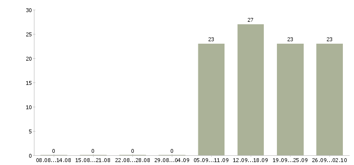 Работа менеджер кассир в Абакане - Число вакансий в Абакане по специальности менеджер кассир за 2 месяца