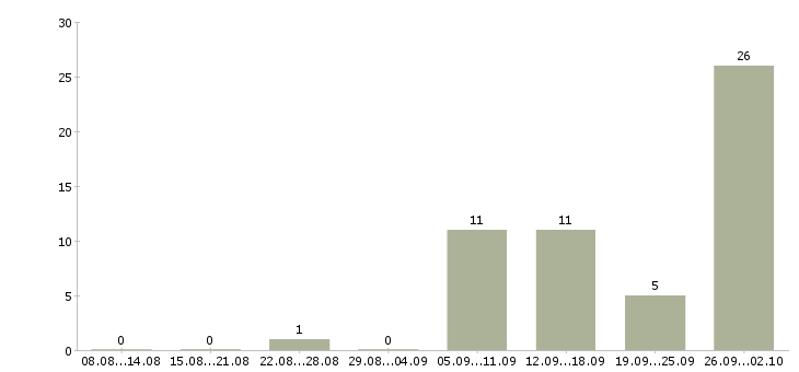 Работа оператор компьютера в Архангельске - Число вакансий в Архангельске по специальности оператор компьютера за 2 месяца