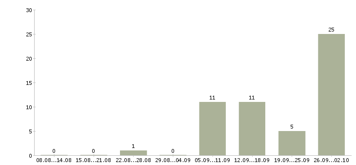 Работа оператор на компьютер в Архангельске - Число вакансий в Архангельске по специальности оператор на компьютер за 2 месяца