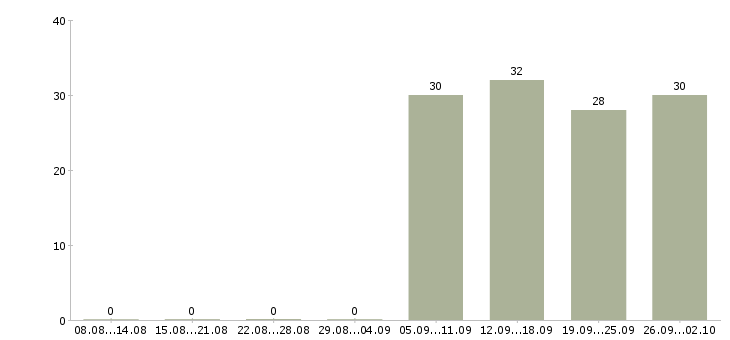 Работа ответственный секретарь в Астрахани - Число вакансий в Астрахани по специальности ответственный секретарь за 2 месяца
