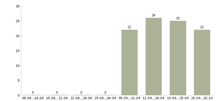 Работа оператор пк в офис в Балаково - Число вакансий в Балаково по специальности оператор пк в офис за 2 месяца