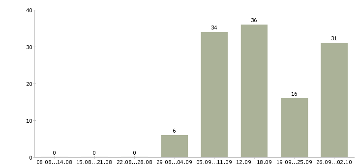 Работа требуются сотрудники дома в Белгороде - Число вакансий в Белгороде по специальности требуются сотрудники дома за 2 месяца
