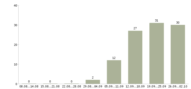 Работа менеджер по развитию продаж в Брянске - Число вакансий в Брянске по специальности менеджер по развитию продаж за 2 месяца